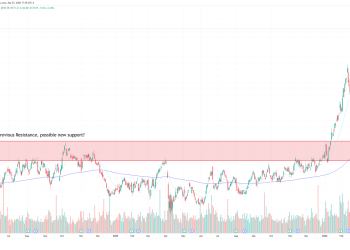 Exxon stock jumps as today’s oil rally meets a bullish chart