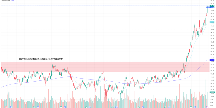 Exxon stock jumps as today’s oil rally meets a bullish chart