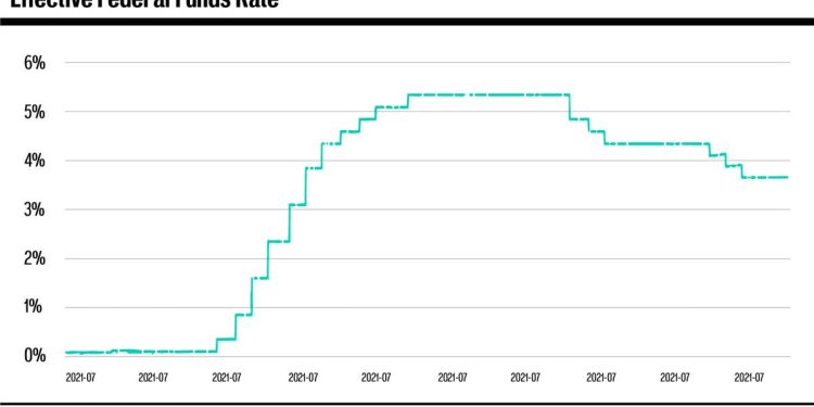 Cautious bond traders race to reset Fed rate bets 