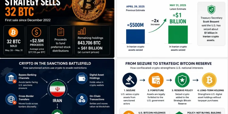 Strategy Sells Bitcoin for First Time Since 2022